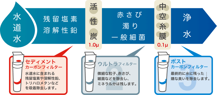 3つのフィルターによる清潔で美味しい水