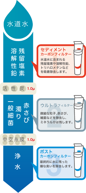 3つのフィルターによる清潔で美味しい水